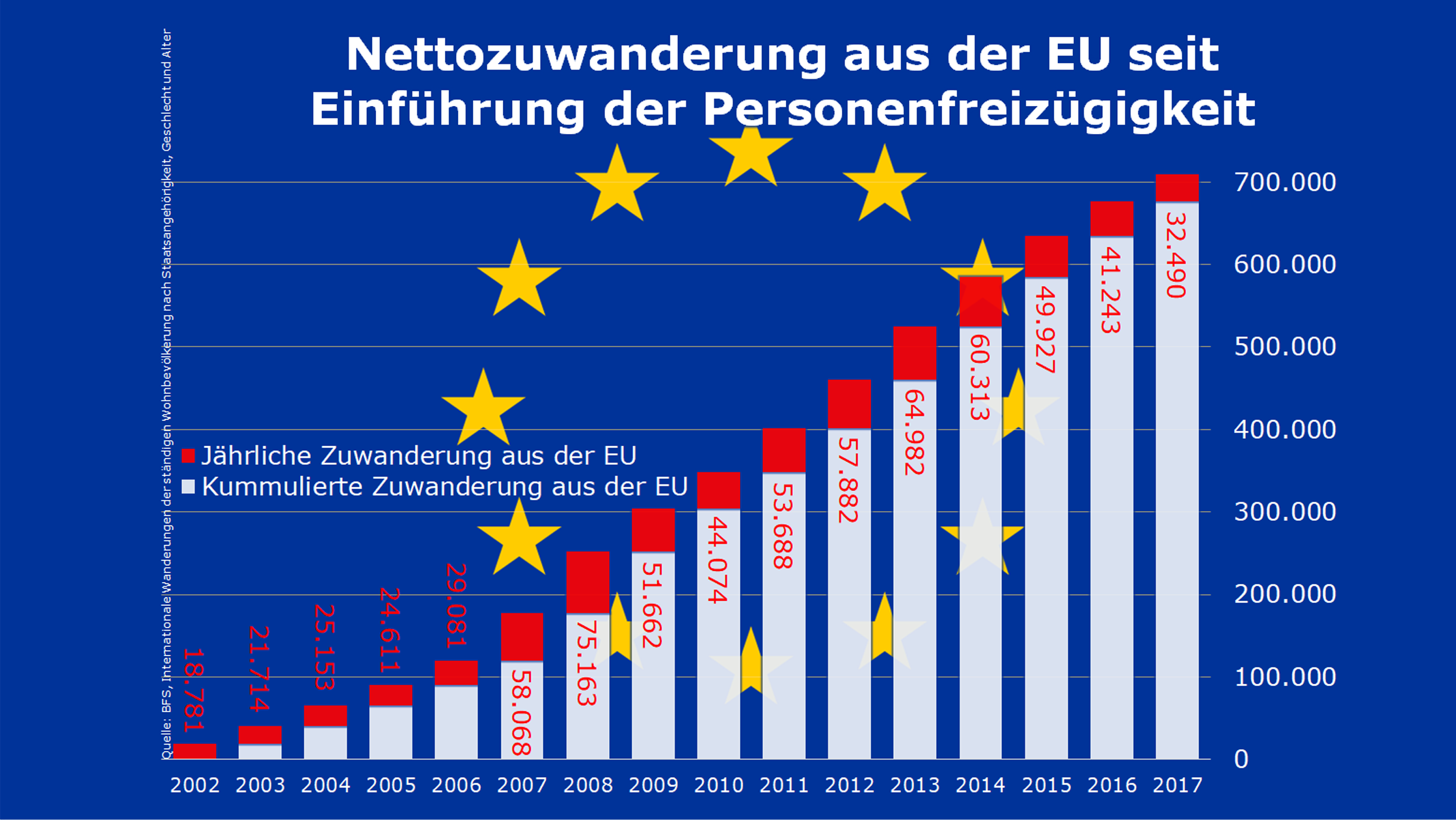 SVP Schweiz Die grosse Zuwanderungslüge