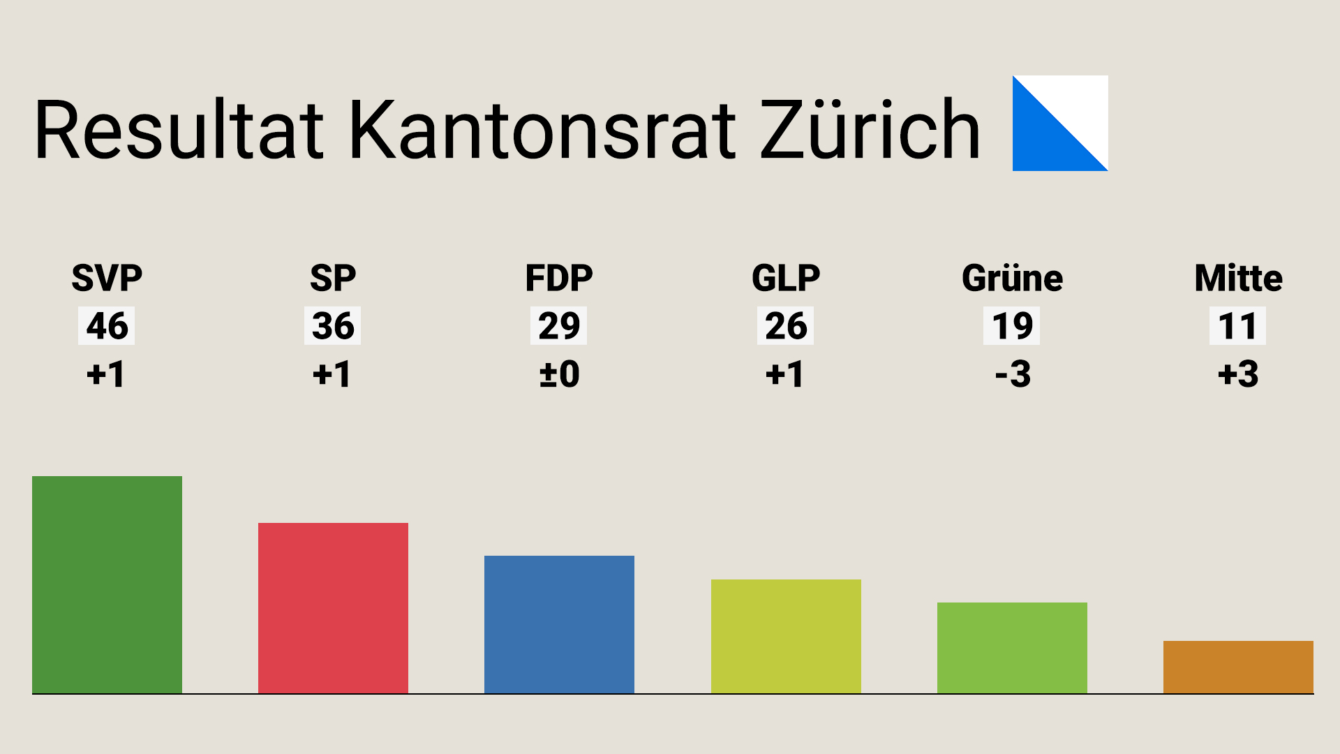 SVP Schweiz - Erfolgreiche Wahlen in Zürich und Basel-Land. Die SVP ist ...